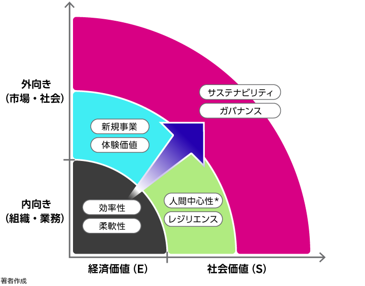 企業が創出するべき価値の地図