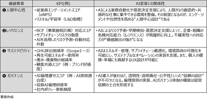 「社会価値(S)」の4要素 × KPI(例) × AI変革との関連性