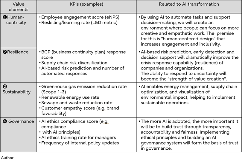 Four elements of social value (S) x KPIs (examples) x Relationship to AI transformation