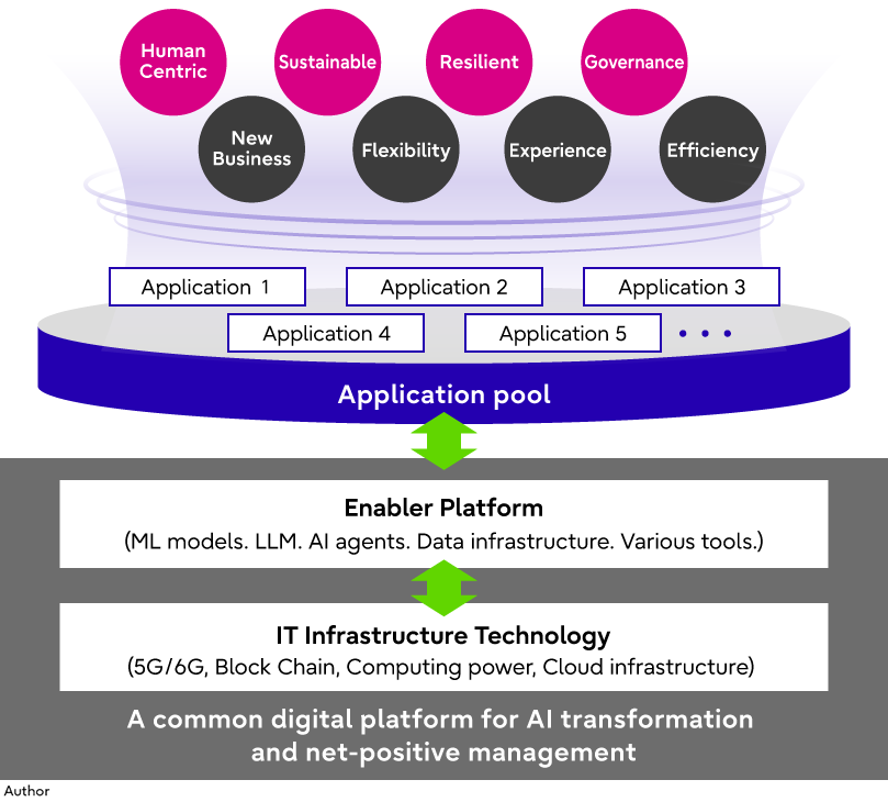 a conceptual diagram of the common digital platform and application pool that generate integrated value