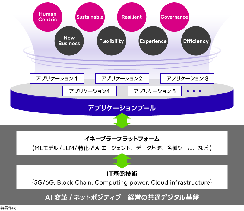統合された価値を実現するデジタル共通基盤とアプリケーションプールの概念図
