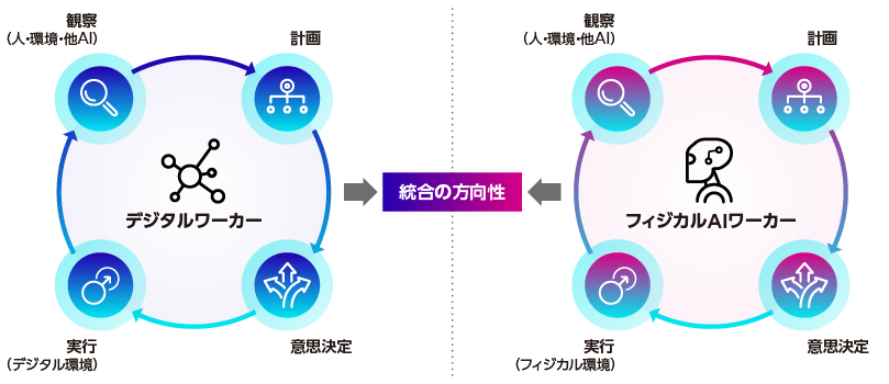 「デジタルワーカー」と「フィジカルAIワーカー」のサイクルと、それらが統合されたAIワークフォースへ向かう概念図。各サイクルは「観察（人・環境・他AI）」「計画」「意思決定」「実行（デジタル環境）」の4つのフェーズで構成されている。デジタルワーカーはデジタル環境で実行し、中央に脳のようなノードアイコンが描かれている。フィジカルAIワーカーは物理的環境で実行し、中央にロボットの頭部のようなアイコンが描かれている。両サイクルの中間に「統合の方向性」というボックスがあり、両者間の連携と統合を示唆している。
