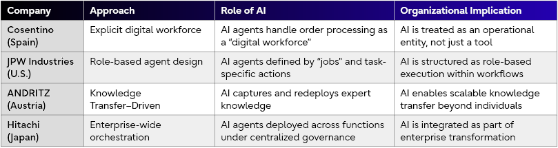 Table presenting models of digital worker implementation. Cosentino (Spain) employs an explicit digital workforce where AI agents handle order processing, treating AI as an operational entity. JPW Industries (U.S.) uses a role-based agent design with AI agents defined by jobs and task-specific actions. ANDRITZ (Austria) adopts a knowledge transfer-driven approach, where AI captures and redeploys expert knowledge. Hitachi (Japan) utilizes enterprise-wide orchestration, integrating and managing AI agents across the company as part of an enterprise transformation.