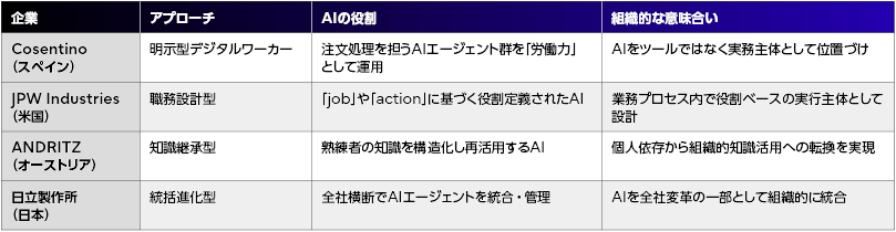 デジタルワーカーの実装モデルを示す表。Cosentino社は明示型デジタルワーカーとして注文処理をAIエージェントに担当させ、AIを実務主体と位置付けている。JPW Industries社は職務設計型で、役割ベースのAIを業務プロセスに設計。ANDRITZ社は知識継承型で、熟練者の知識をAIで構造化し再活用。日立製作所は統括進化型で、全社横断でAIエージェントを統合・管理し、AIを全社変革の一部として統合している。