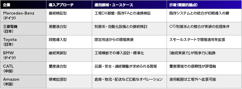 フィジカルAIワーカー（ヒューマノイド）の導入ステージと戦略的論点を示す表。メルセデス・ベンツは接続検証型で既存システムとの統合を初期導入の鍵とする。三菱電機は基盤適合型でOT/制御系との整合が前提条件。トヨタは段階導入型で限定用途からの現場実装を推奨。BMWは継続実装型で工場横断での導入設計・標準化を競争力と見なす。CATLは量産適合型で、品質・安全・連続稼働が求められる現場に導入。アマゾンは領域拡張型で、倉庫・物流・配送など工場外へ適用範囲を広げている。