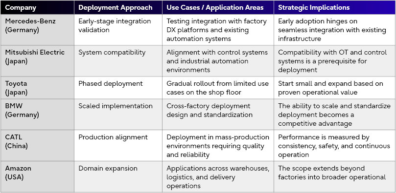 Table outlining deployment stages and strategic implications for Physical AI Workers (Humanoids). Mercedes-Benz (Germany) focuses on early-stage integration validation, emphasizing seamless integration with existing infrastructure. Mitsubishi Electric (Japan) highlights system compatibility, with alignment to OT and control systems as a prerequisite. Toyota (Japan) adopts a phased deployment, starting with limited use cases. BMW (Germany) aims for scaled implementation, viewing cross-factory standardization as a competitive advantage. CATL (China) prioritizes production alignment for mass production environments requiring quality and reliability. Amazon (USA) demonstrates domain expansion, extending applications beyond factories to warehouses, logistics, and delivery operations.