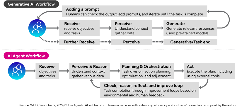 A workflow diagram comparing Generative AI and AI Agents. Generative AI follows a linear process of receiving, perceiving, and generating. AI Agents incorporate a feedback loop with planning, acting, and refining based on environmental and human feedback.