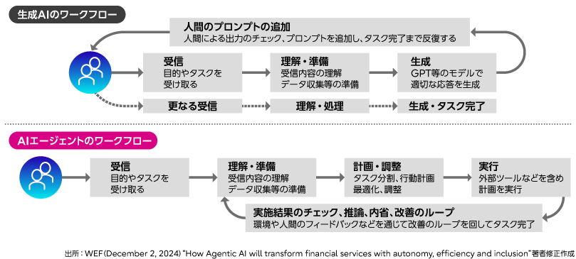 生成AIとAIエージェントのワークフロー比較図。生成AIは目的とタスクを受信し、理解・判断し、GPT等で生成します。AIエージェントは目的とタスクを受信し、理解・推論し、計画・調整し、実行し、実行結果を環境や人間のフィードバックに基づきチェック・推論・内容改善をループしてタスクを完了させます。