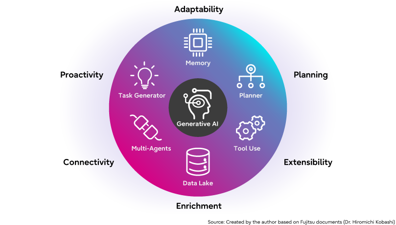 Diagram showcasing the capabilities of Generative AI, including adaptability, planning, proactivity, connectivity, extensibility, and enrichment. Features highlighted are memory, task generation, multi-agent collaboration, planner, tool use, and data lake utilization.