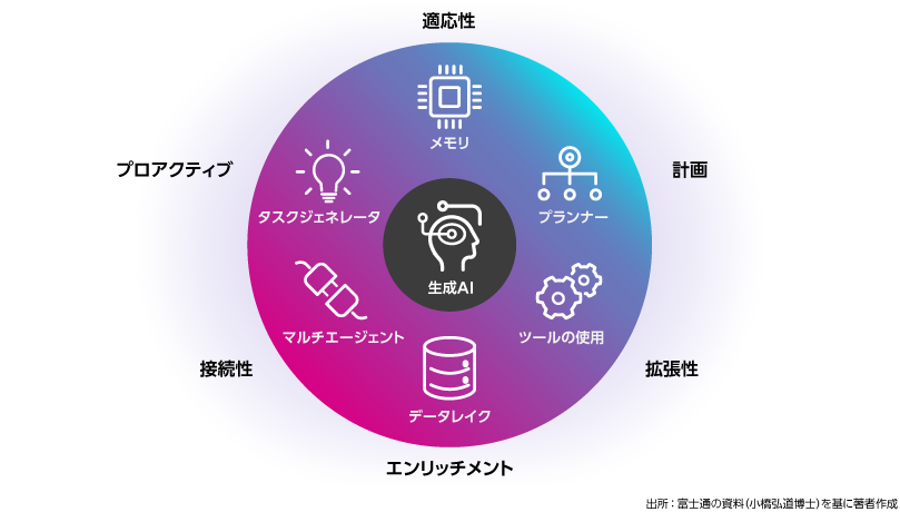 一般的なAIエージェントの主要機能を示す図。適応性、計画、プロアクティブ、接続性、拡張性、エンリッチメントの能力を持ち、メモリ、タスクジェネレーター、マルチエージェント、プランナー、ツールの使用、データレイクを活用します。