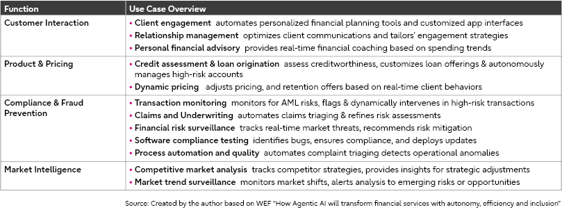 Table listing examples of use cases for AI agents in the financial services industry. Categories include Customer Interaction, Product & Pricing, Compliance & Fraud Prevention, and Market Intelligence, with specific applications such as credit assessment, dynamic pricing, transaction monitoring, and competitive market analysis.