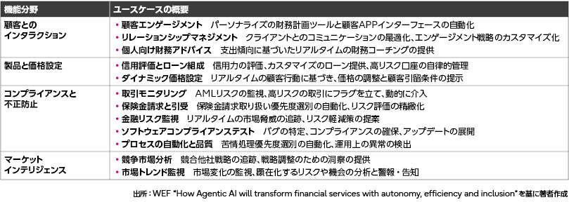 金融サービス業におけるAIエージェントのユースケース事例を示す表。顧客とのインタラクション、製品と価格設定、コンプライアンスと不正防止、マーケットインテリジェンスのカテゴリーがあり、具体的な事例として信用評価、ダイナミック価格設定、取引モニタリング、競争市場分析が含まれます。