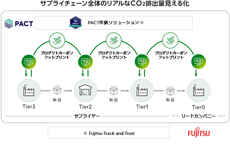 WBCSD/PACTの社会実装の概念図。富士通はノートパソコンのサプライチェーン全体のCO₂排出量を算出し、企業間のデータのやり取りが異なるソリューションで実行可能であることを実データで社会実装した。
