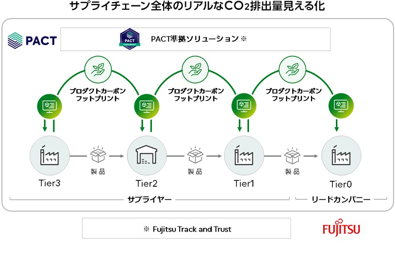 本実装プログラムの概念図。富士通は、ノートPCの筐体を対象に、実データを用いて企業間のデータのやり取りが可能であることを実証し、サプライチェーン全体のCO2排出量を算出した。