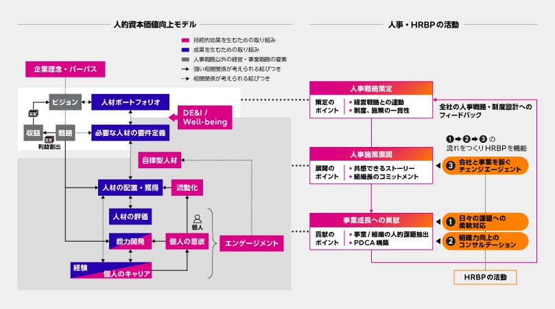 「人的資本価値向上モデルと人事・HRBPの活動との関係」の図
