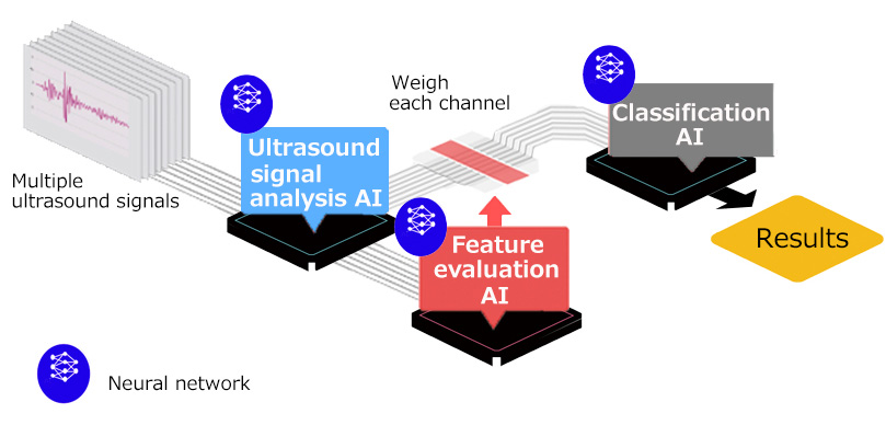 Concept of a new algorithm for analyzing frozen tuna using three types of AI
