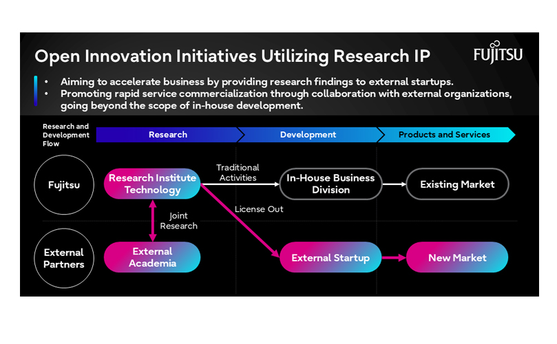 Concept showing Fujitsu's Open Innovation strategy regarding IP