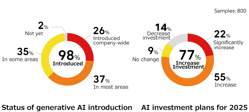 (Left) Graph showing the status of utilizing generative AI (Right) Graph showing investment plan on AI this year