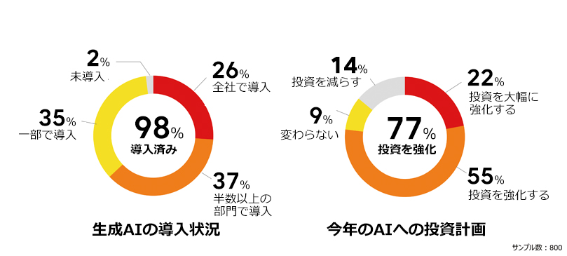 (左)生成AIの導入状況を示したグラフ (右)今年のAIへの投資予定を示したグラフ