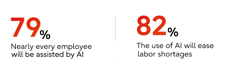 Respondents overwhelmingly believe AI will transform the workplace: 79% predict that all their employees will be using AI to assist with their jobs by 2030. Furthermore, a significant majority (82%) believe AI will help solve their company's labor shortages.