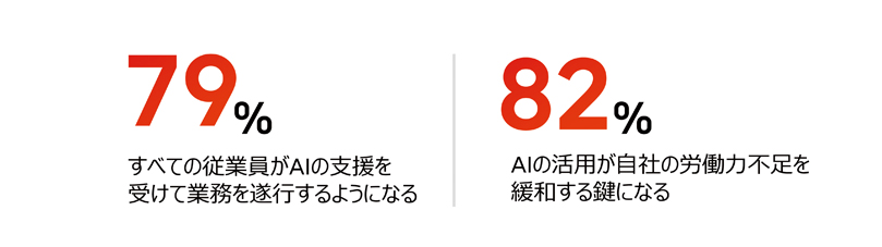 79%の経営者が「2030年までにすべての従業員がAIの支援を受けて業務を遂行する」と回答し、82%が「AIの活用は自社の労働力不足を緩和する鍵になる」と回答
