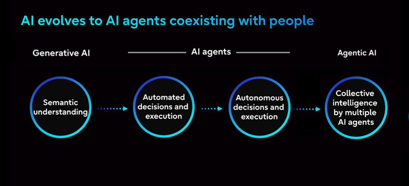 AI evolves to AI agents coexisting with people