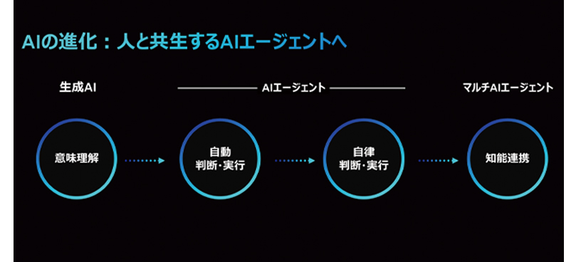 AIの進化