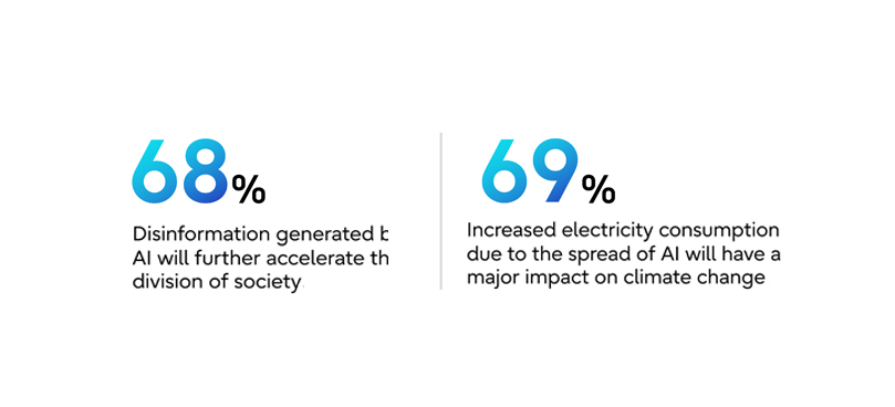According to Fujitsu's survey, sixty-eight percent said “AI-generated misinformation and bias will accelerate social division.” Sixty-nine percent expressed concern that the spread of AI would increase electricity consumption.