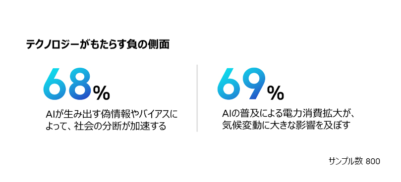 68%のリーダーはAIが生み出す偽情報によって社会の分断が加速すると回答し、69%がAIの普及による電力省拡大を懸念している