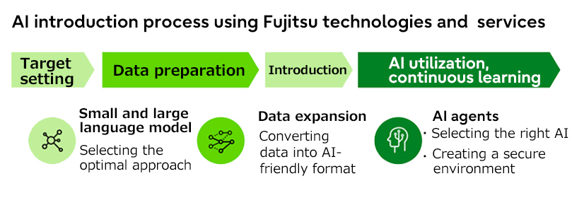 The graphic shows Fujitsu's AI introduction process
