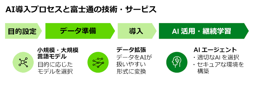 AI導入プロセスと富士通の技術・サービス