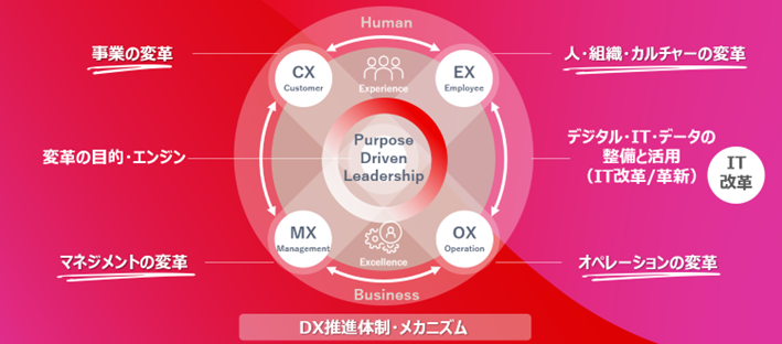 パーパスを軸にデジタルやデータで「4X」を有機的につなげることがDXを進化させる