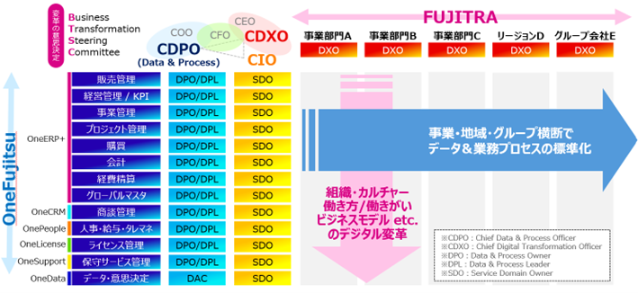 業務側に標準化を「自分事」と捉えてもらうように体制を整えた