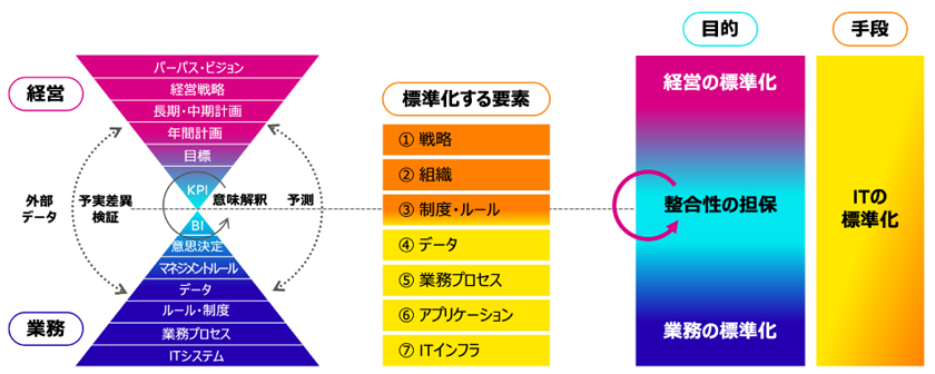 富士通が整備した経営・ビジネス・ITの三位一体構造。経営とITの目的と手段を明確にし、具体的なKPIを設定して取り組みを進めている