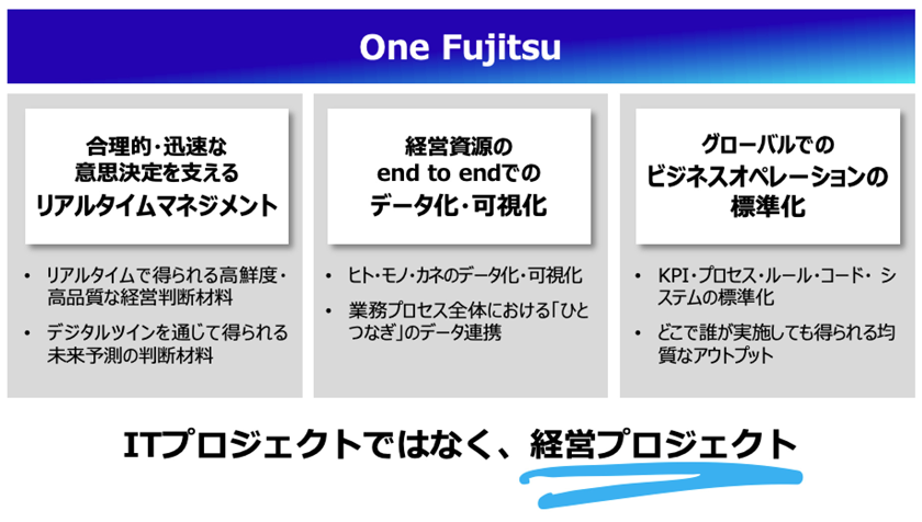 「One Fujitsuプログラム」の概要。富士通グループの持続的な成長と収益力の向上を目指し、そのために必要な3つの重点施策を軸に、変革を進めている。