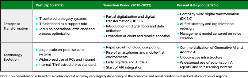 Chart showing the evolution of enterprise digital adaptation and technology foundation processes. Enterprise transformation and technology evolution along a timeline.