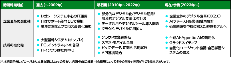 表1 企業のデジタル対応進化と技術基盤の変遷プロセスの図表。時間軸に沿った企業変革と技術の進化。