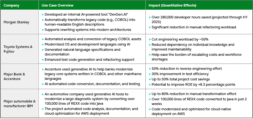 Table 2 showcasing use cases of generative AI in IT modernization. Overview of use cases and their impacts for various companies.