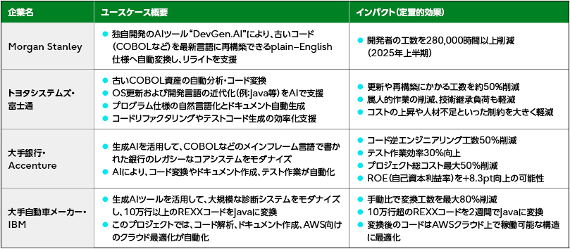 表2 ITモダナイゼーションにおける生成AI活用事例。企業ごとのユースケースとそのインパクト。