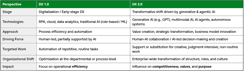 Table 3 illustrating the evolution of digital transformation from DX 1.0 to DX 2.0. Characteristics and impacts of each stage.
