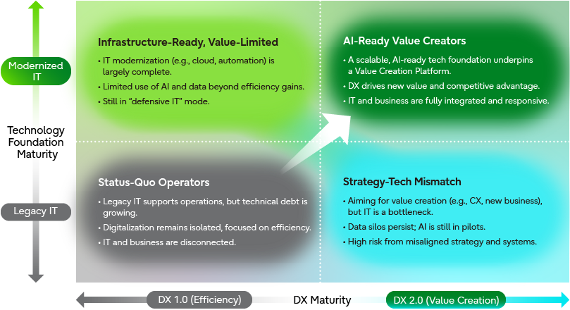 Figure 1 Strategic Evolution Map of Enterprise Foundations in the GenAI Era. Technology foundation maturity and DX maturity.