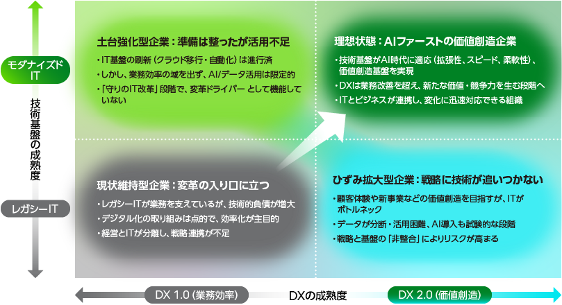 図1 生成AI時代における企業基盤の戦略的進化マップ。技術基盤の成熟度とDXの成熟度。