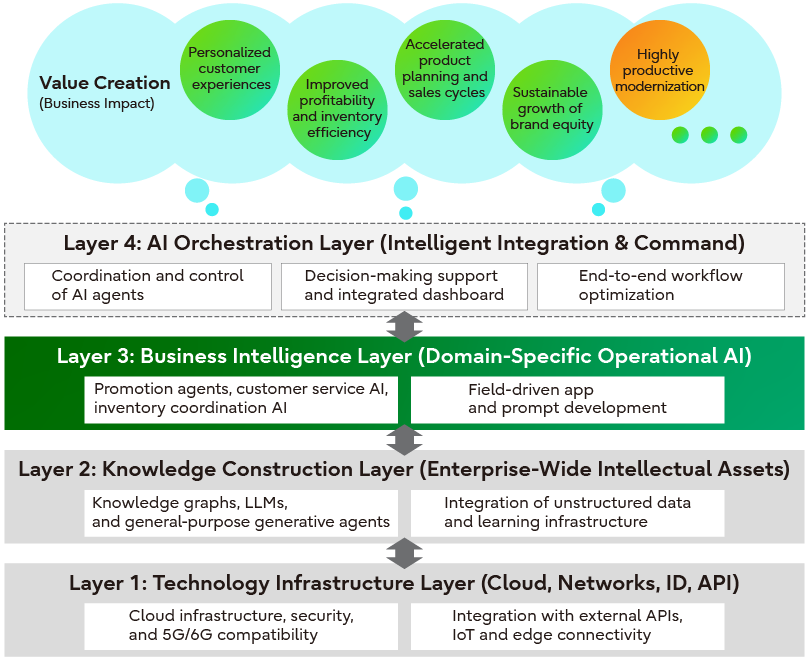 Figure 2 AI Native Integrated Platform Configuration Diagram. Functions of each layer and business impact.