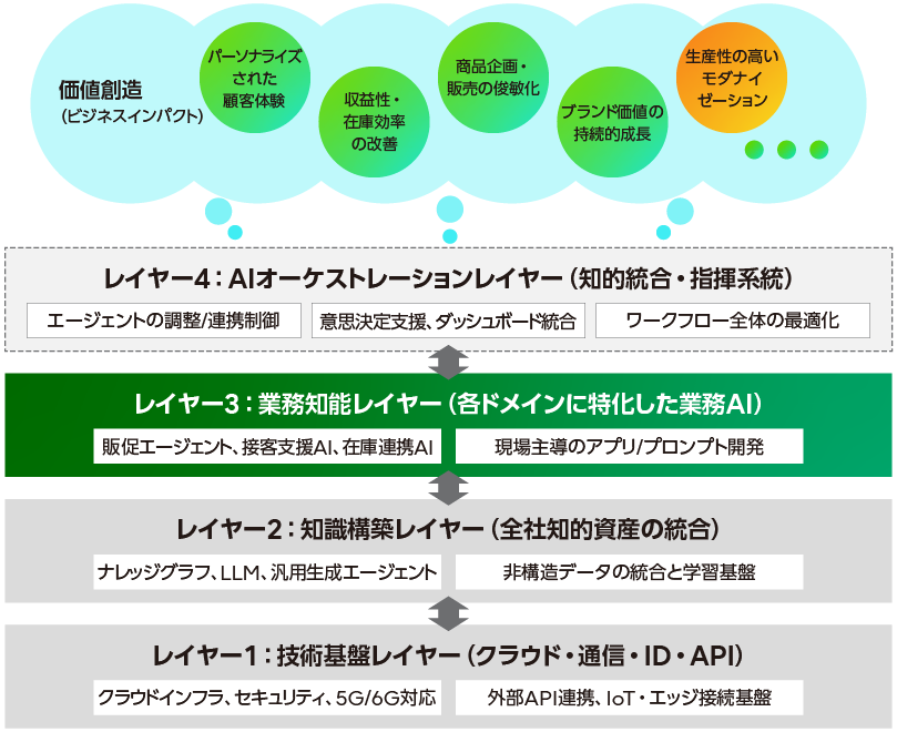 図2 AIネイティブ統合プラットフォームの構成図。各レイヤーの機能とビジネスインパクト。