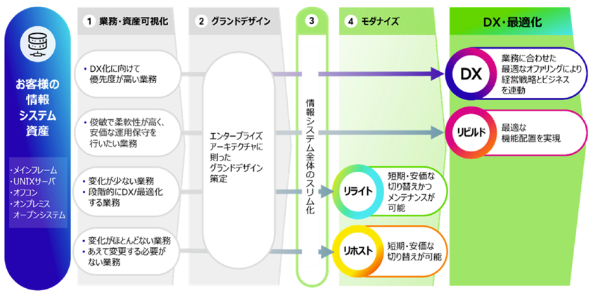 モダナイゼーションの4つのプロセス