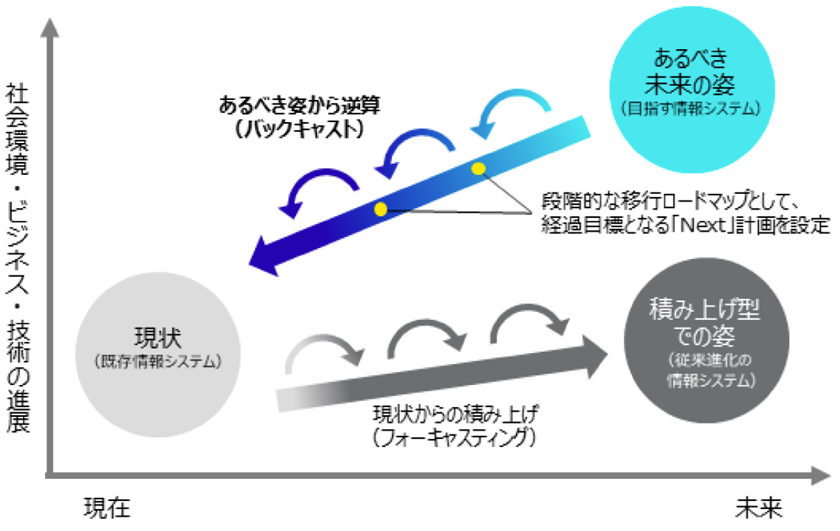 「あるべき未来の姿」から逆算するモダナイゼーションの計画のマップ図