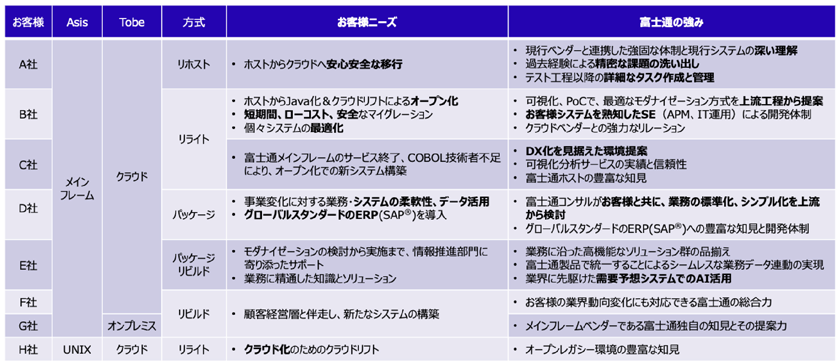 富士通が獲得したモダナイゼーションの商談事例