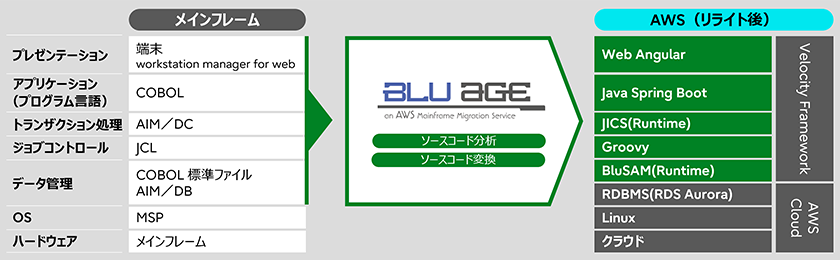 AWS Blu Ageを用いたモダナイゼーションの流れ図
