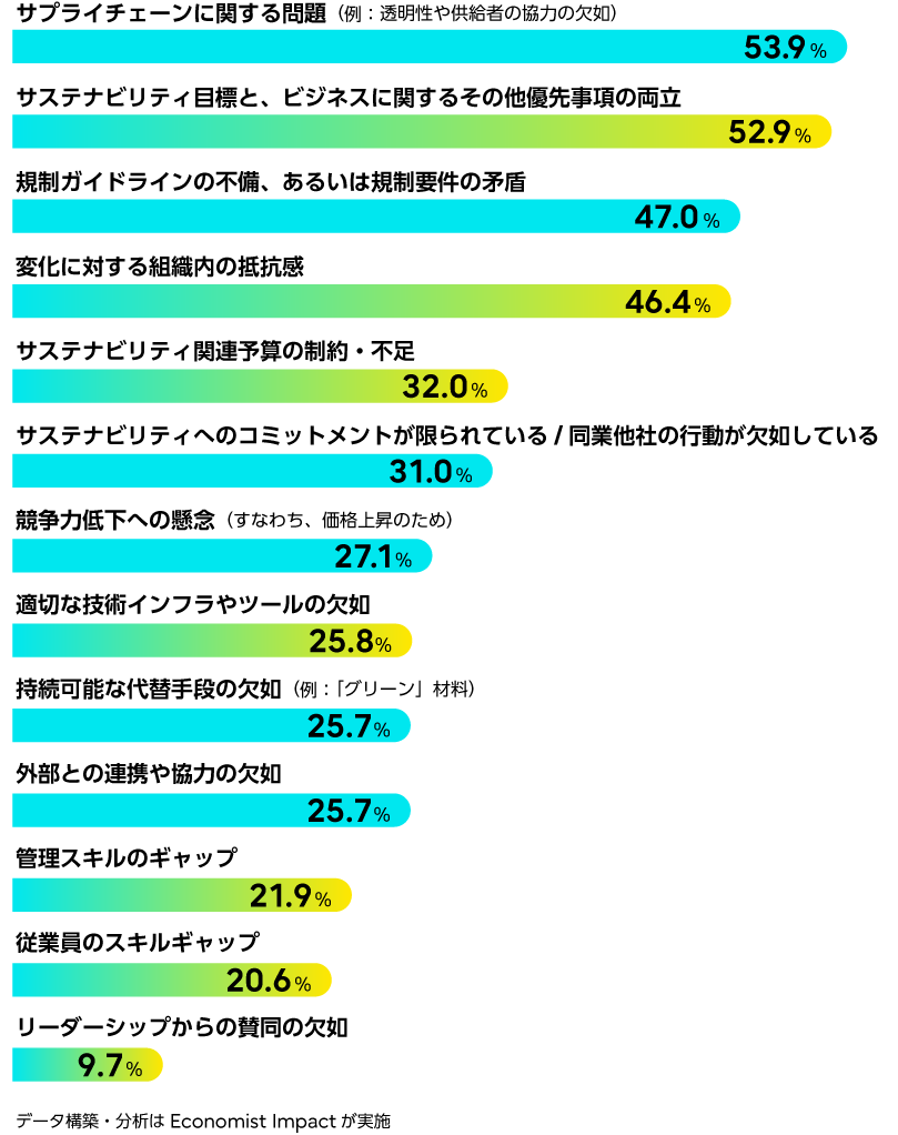 棒グラフによる調査結果。上から順に、サプライチェーン問題 (53.9%)、サステナビリティ目標とビジネス優先事項の対立 (52.9%)、規制ガイダンスの不足 (47.0%)、組織内の変化への抵抗 (46.4%)、サステナビリティ予算の不足 (32.0%)、業界他社におけるサステナビリティへのコミットメント不足 (31.0%)、競争力低下への懸念 (27.1%)、適切な技術インフラ不足 (25.8%)、持続可能な代替手段の不足 (25.7%)、外部連携の不足 (25.7%)、管理スキルギャップ (21.9%)、従業員スキルギャップ (20.6%)、リーダーシップからの賛同不足 (9.7%)。出典: Economist Impact。