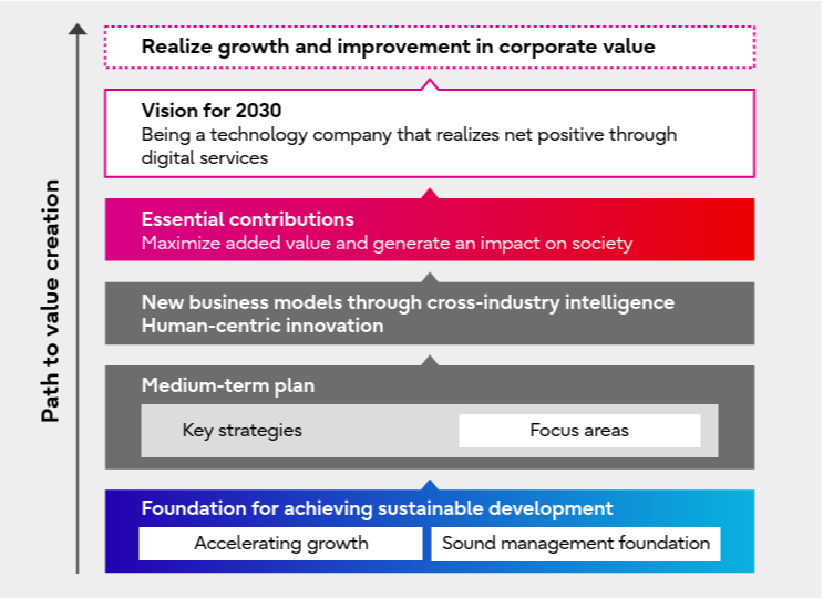 Conceptual diagram of Fujitsu’s path to value creation. From bottom to top: (1) foundation for achieving sustainable development (Materiality) with subsections titled “accelerating growth” and ”sound management foundation”; (2) medium-term plan and its key strategies with subsection titled “focus areas”; (3) new business models through cross-industry intelligence and human-centric innovation; (4) essential contributions (Materiality) with the subtitle “maximize added value and generate an impact on society”; (5) vision for 2030—being a technology company that realizes net positive through digital services; and (6) realize growth and improvement in corporate value.